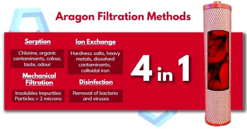 Aragon Filtration Methods